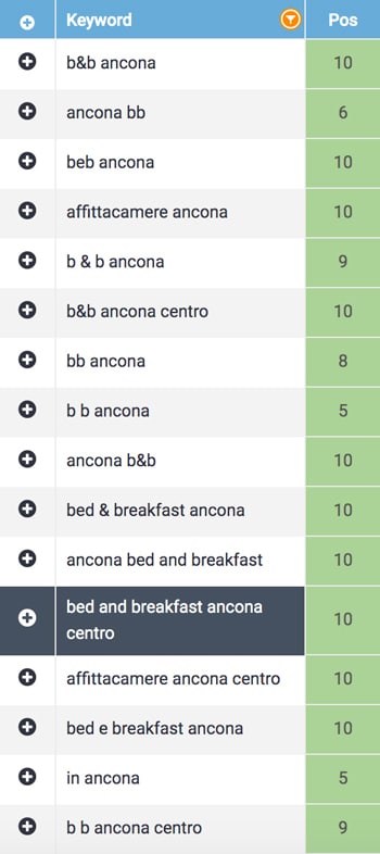 keywords posizionate la casa in ancona