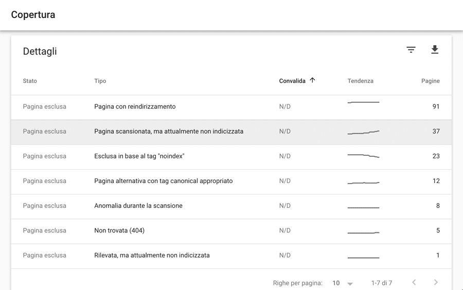 Dettagli del rapporto sulla copertura di Google Search Console