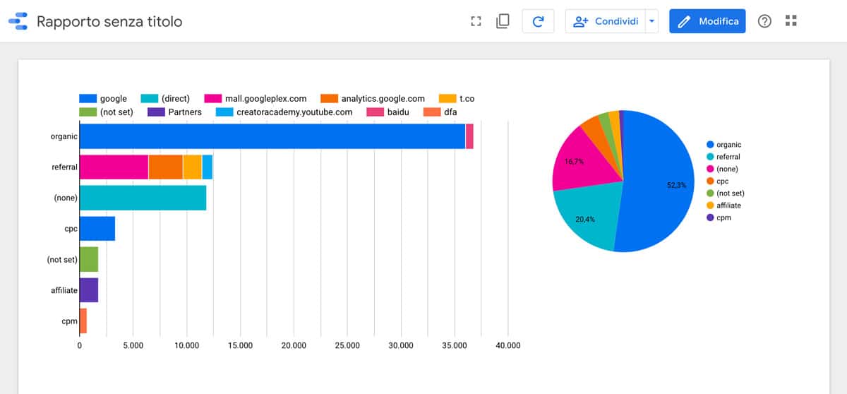 Le opzioni di condivisione in Google Data Studio