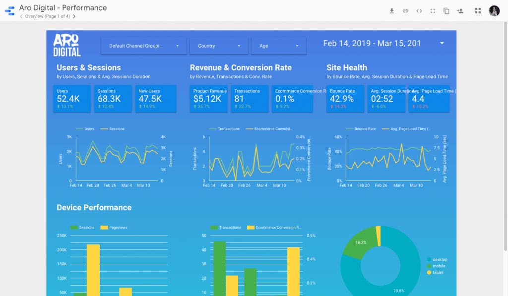 Un esempio di rapporto sui dati creato utilizzando Google Data Studio