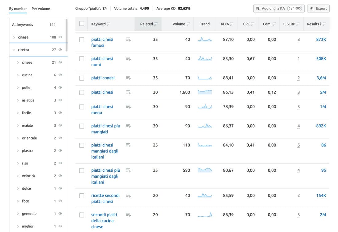 Un sottogruppo di parole chiave nello strumento di raggruppamento di parole chiave di SEMRush