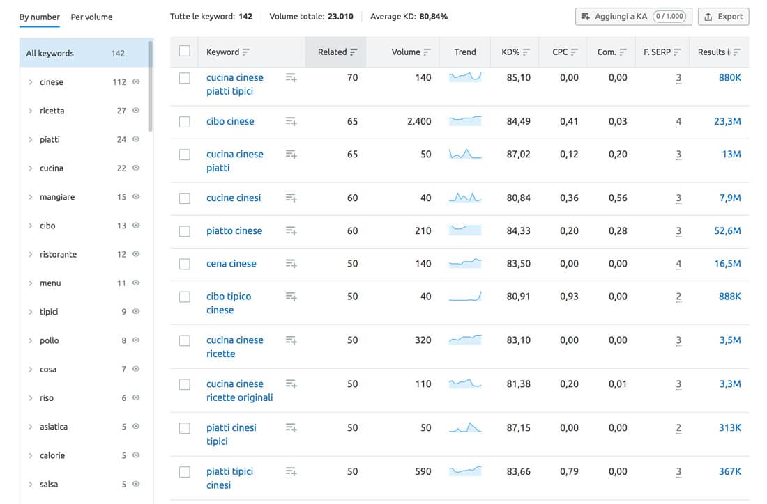 Un elenco di parole chiave correlate nello strumento di ricerca per parole chiave di SEMRush