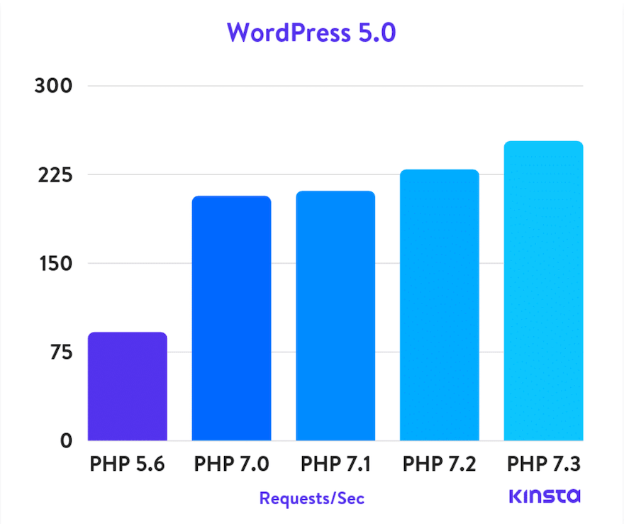 Velocità delle versione PHP