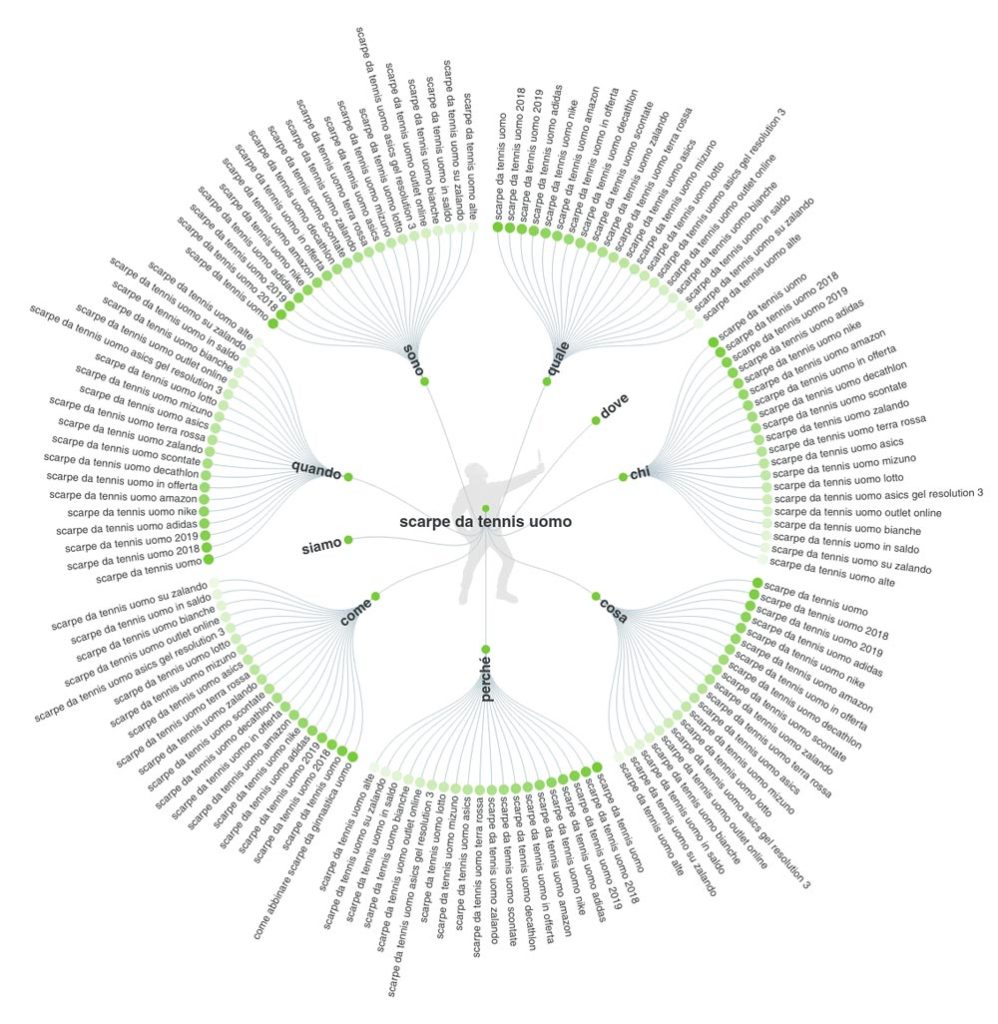 Utilizzo di answer the public per trovare suggerimenti di longtail keywords