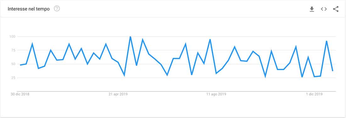 risultati di google trends