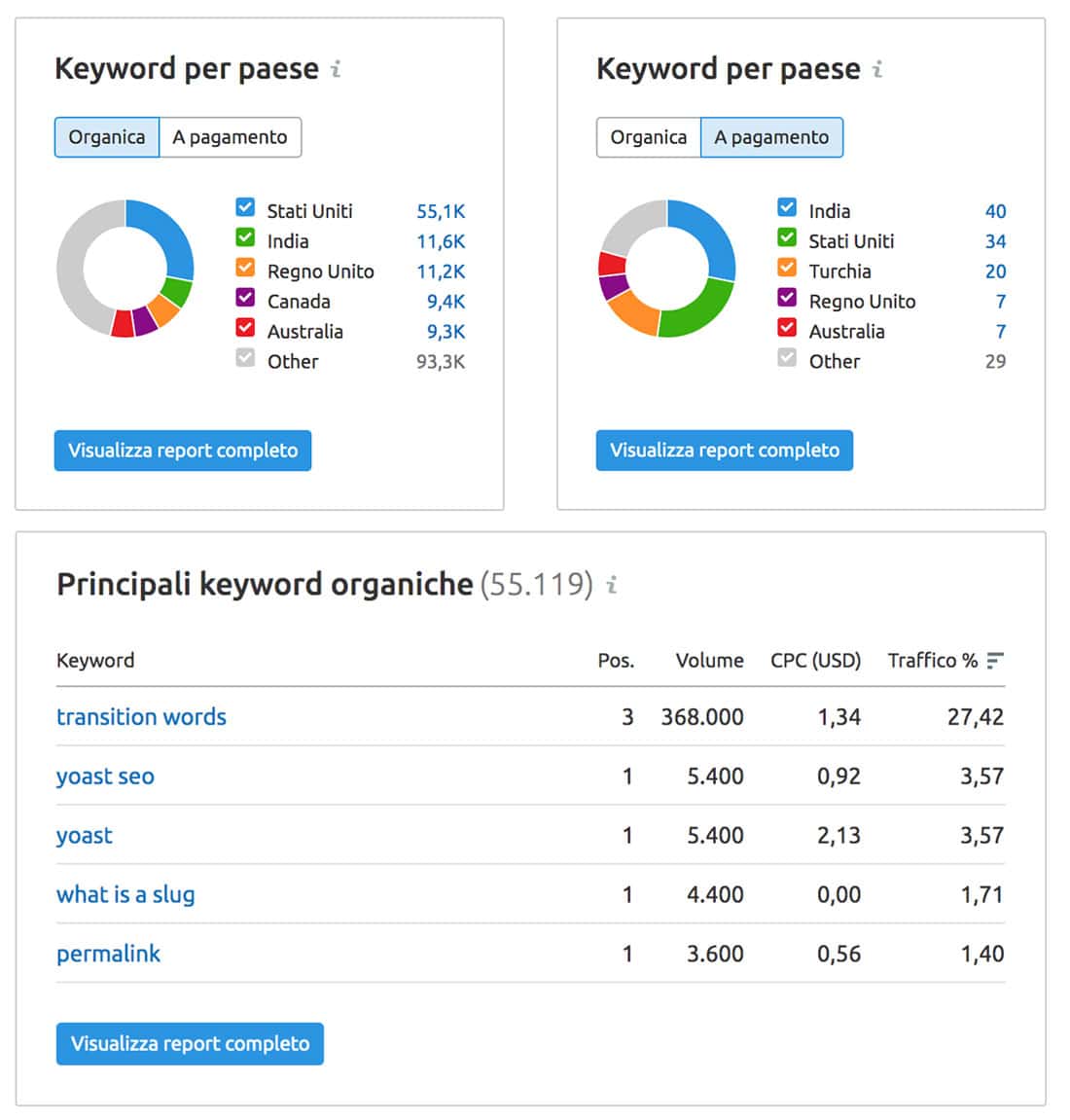 Analizzare yoast.com usando SEMRush