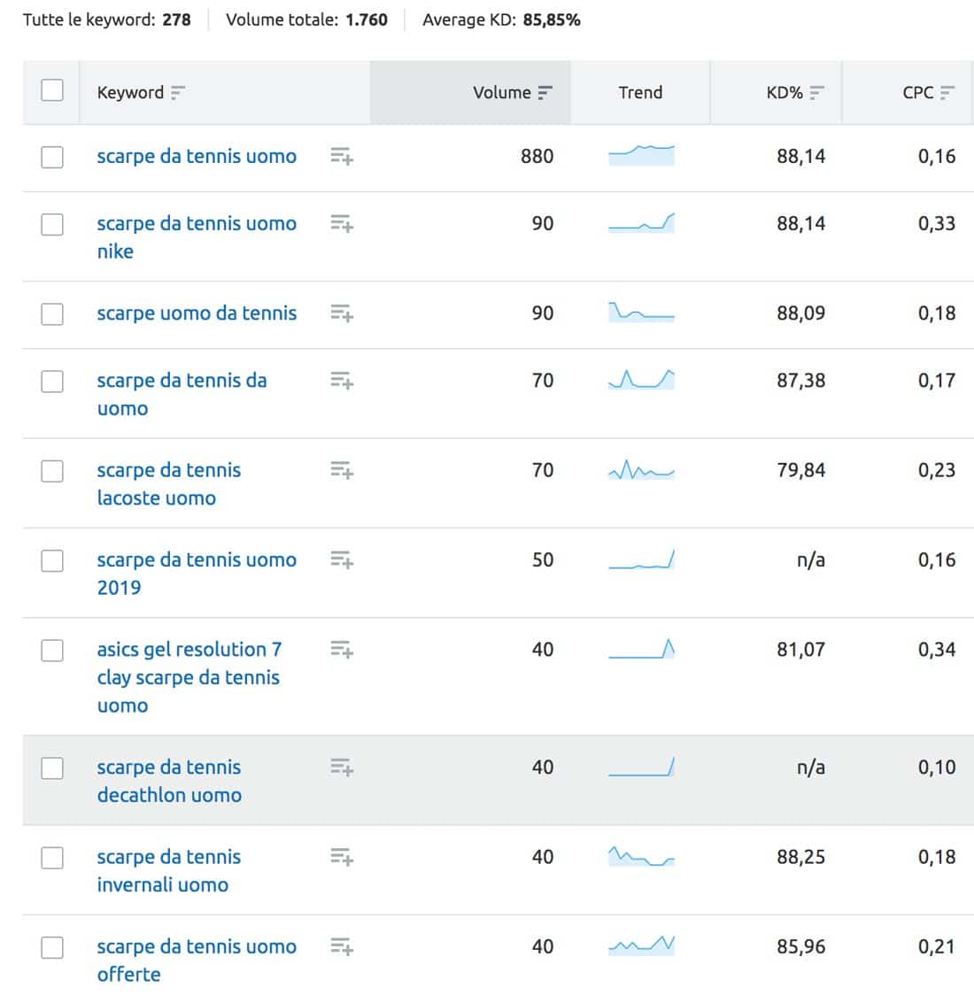 Suggerimenti di parole chiave a coda lunga da SEMRush