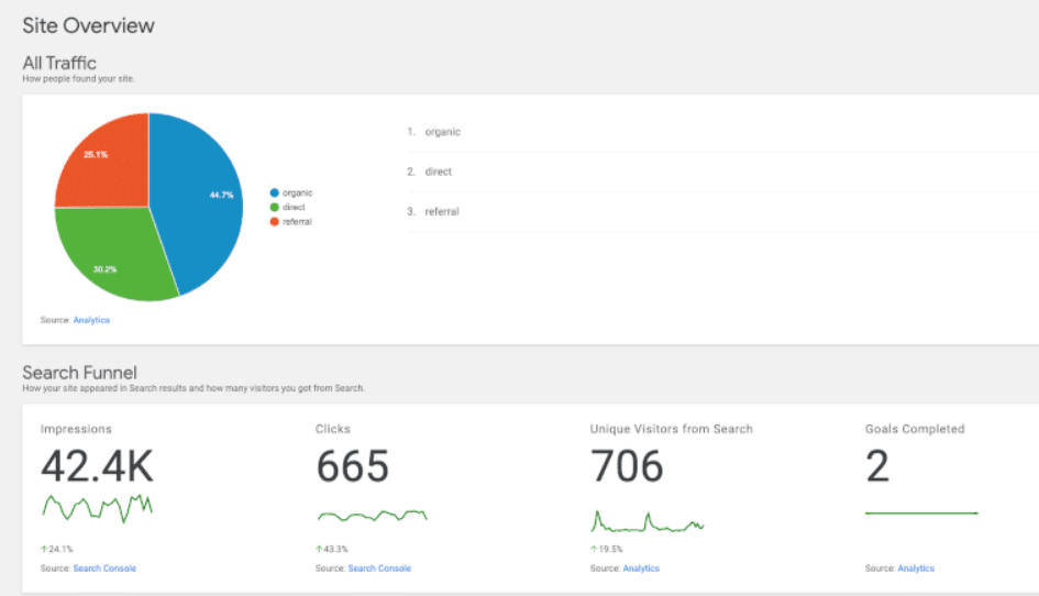 Un esempio di rapporto di Analytics