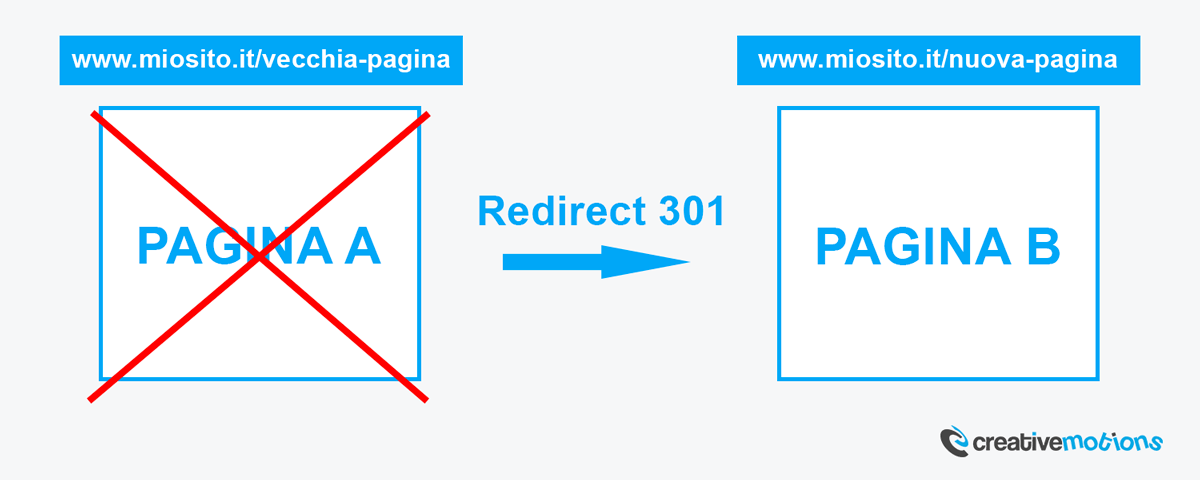 Diagramma di un redirect 301