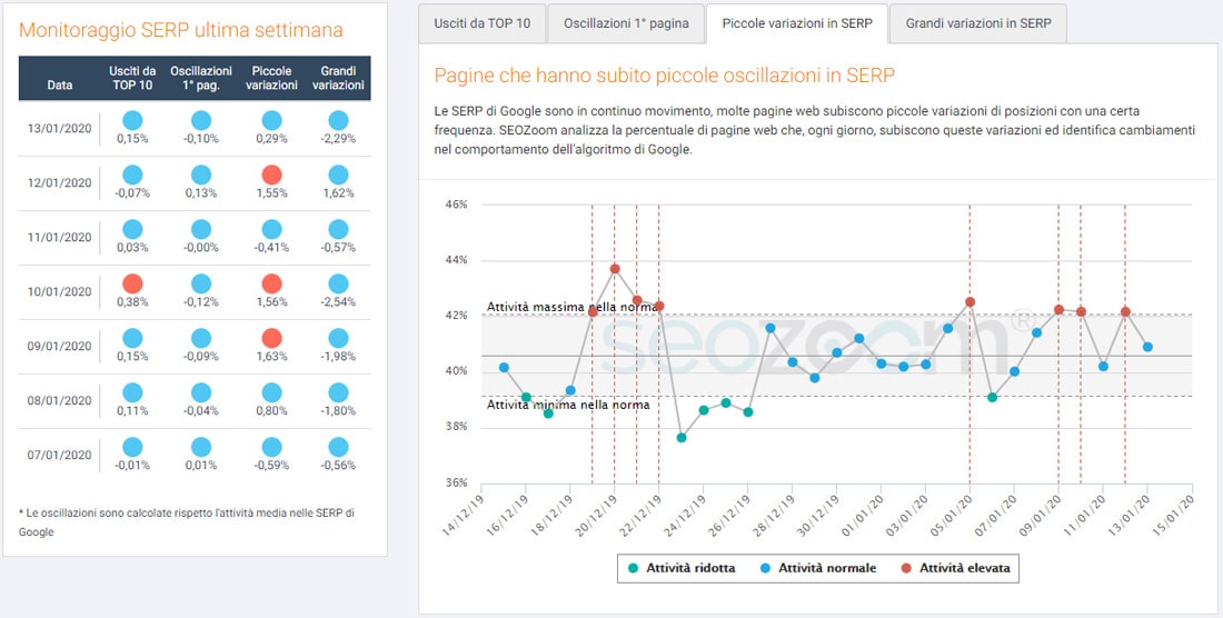 Fluttuazioni SERP italiane a causa di  Google January 2020 core update su SEOZoom