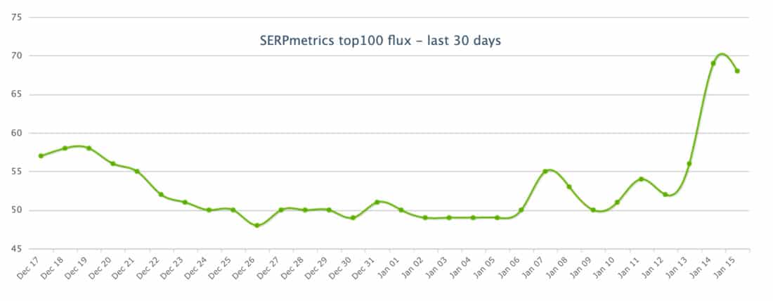 Fluttuazioni dell'aggiornamento Google January 2020 core update su Serpmetrics