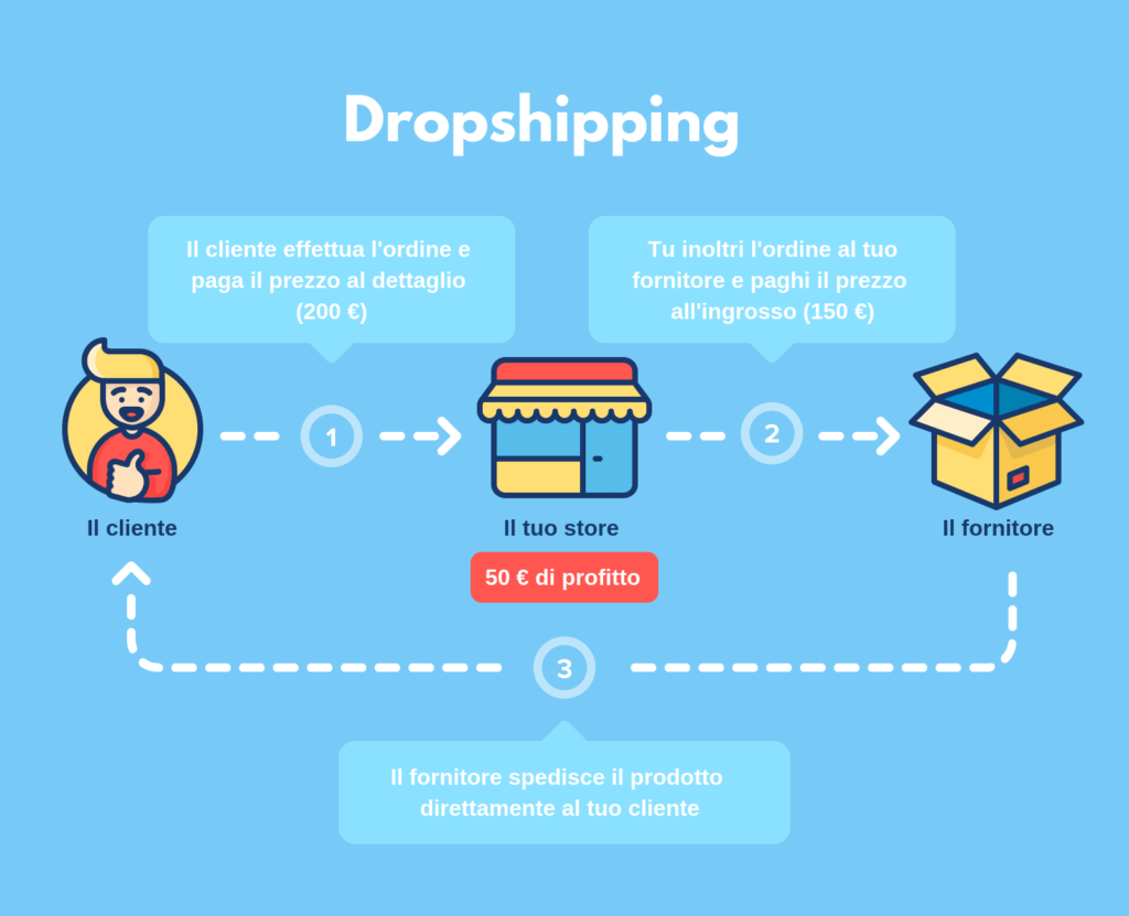 Cos'è il dropshipping