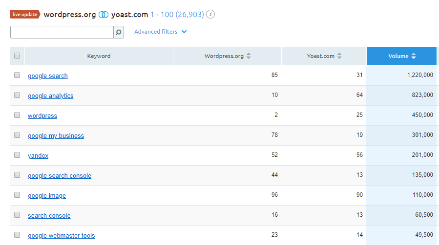 analisi del sito della concorrenza per le keywords condivise in SEMrush