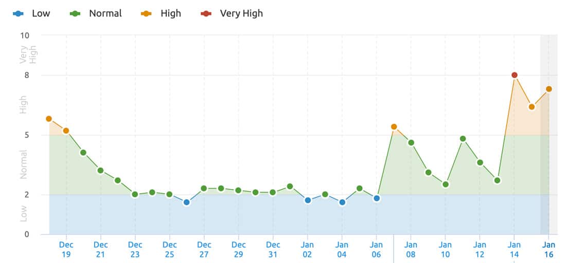 Fluttuazioni delle SERP a causa dell'aggiornamento Google January 2020 core update su SEMrush