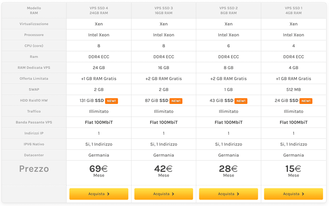 VPS vs hosting condiviso di solito significa un aumento dei prezzi