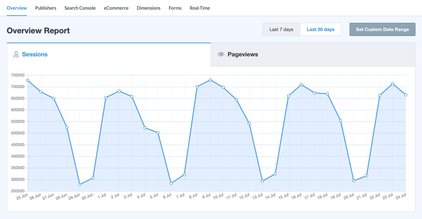 Il grafico dei rpporti