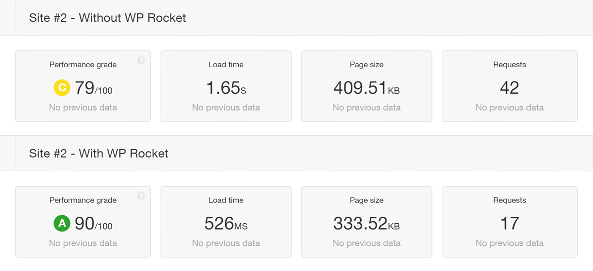 Risultati dei test Sito 2 Prima e Dopo