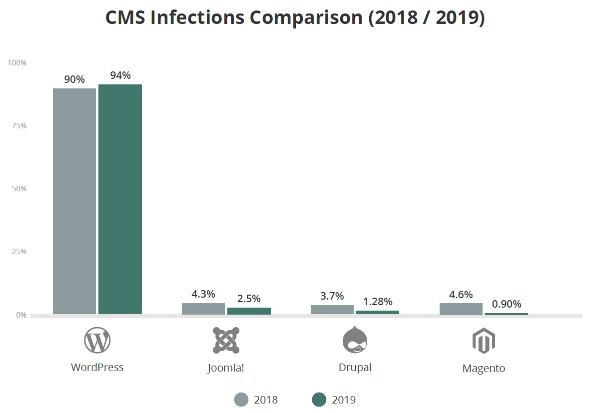 Grafico di confronto hacked CMS di sucuri