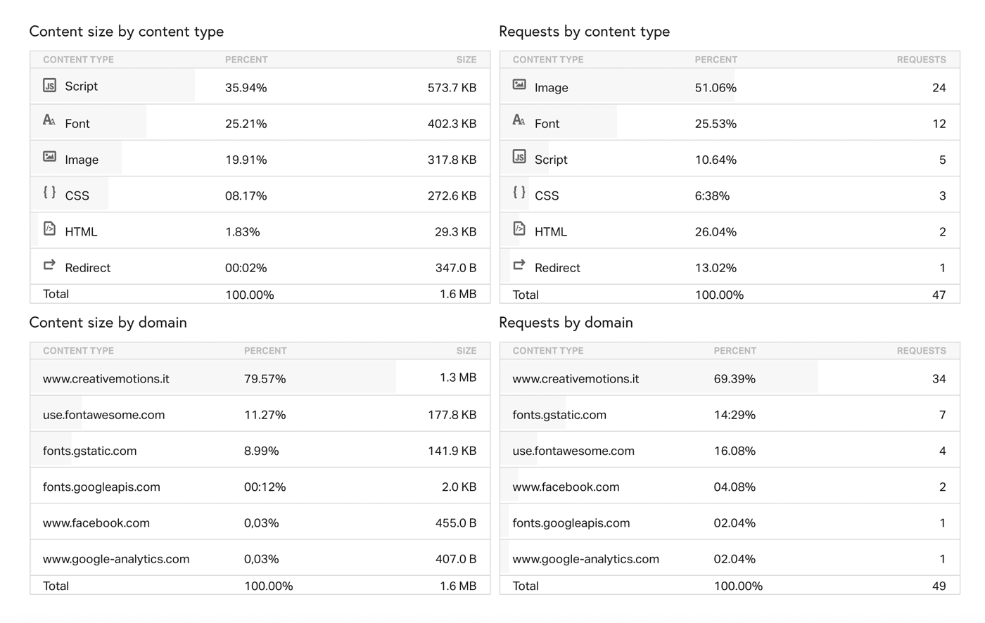 Richieste di contenuto di Pingdom per tipo