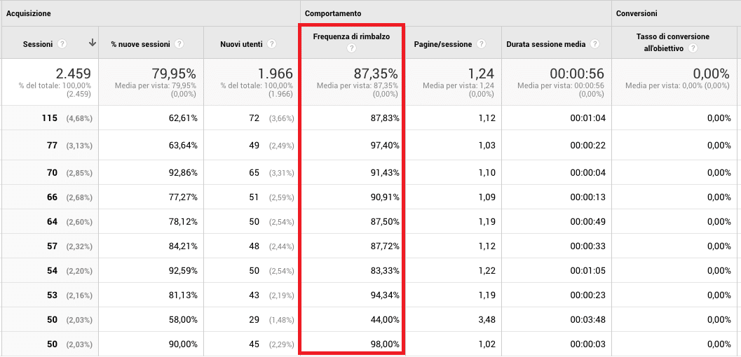 Bounce rate o frequenza di rimbalzo