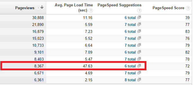 Suggerimenti PageSpeed corrispondenti alla frequenza di rimbalzo