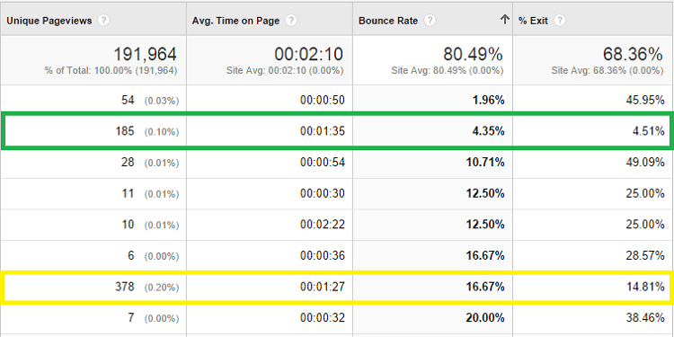 Confronto delle frequenze di rimbalzo su due pagine