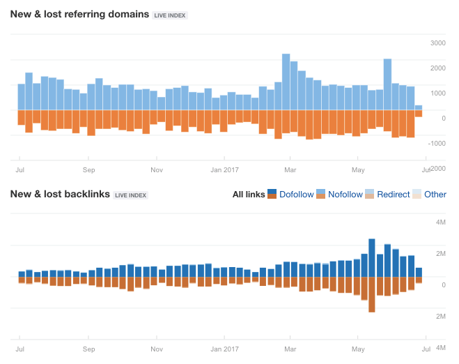 Recensione di Ahrefs - Domini di riferimento nuovi e persi