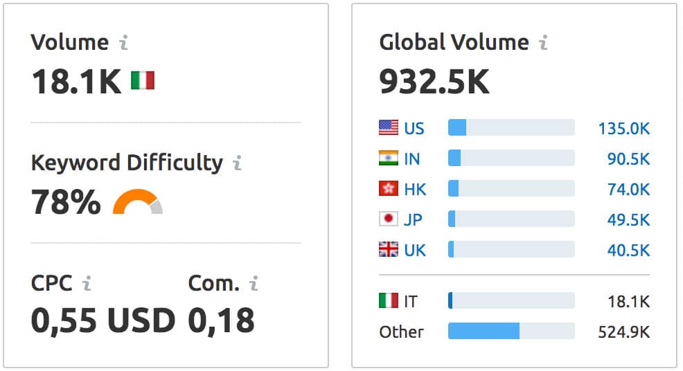 Punteggio di difficoltà delle parole chiave di Semrush