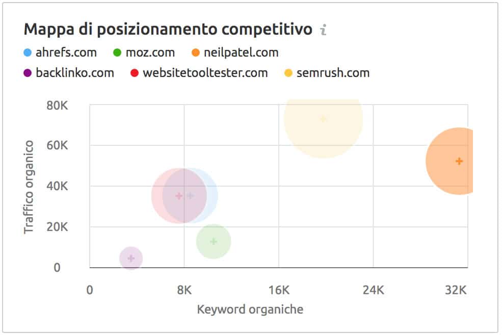 La funzione "Mappa di posizionamento competitivo" di SEMrush