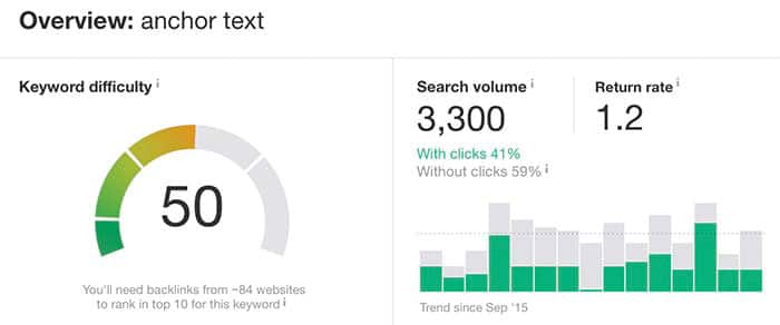 Punteggio di difficoltà delle parole chiave di Ahrefs: nota le informazioni utili fornite su quanti backlink potresti aver bisogno di classificare nella prima pagina dei risultati di ricerca.  Sarebbe bello se SEMrush fornisse anche queste informazioni - per come stanno le cose, non è così.