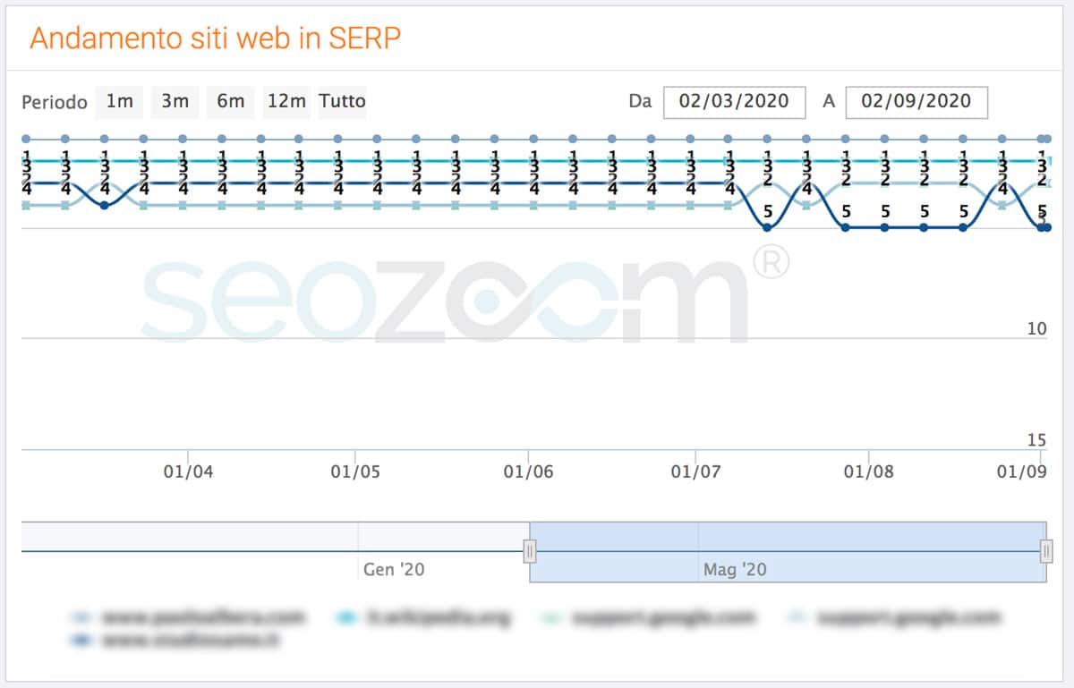 Andamento siti web in SERP