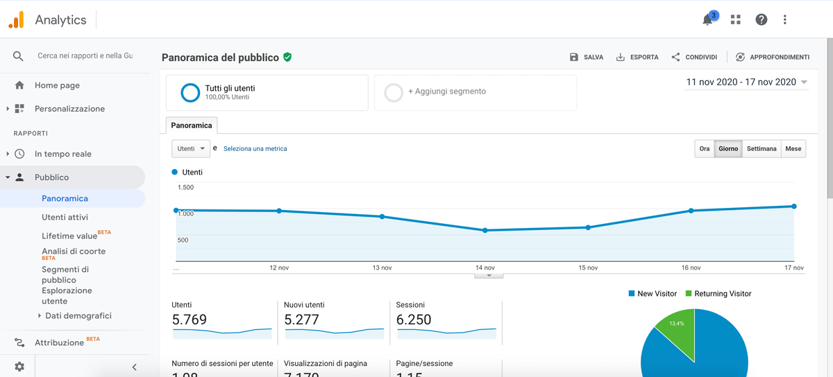 Rapporto Panoramica del pubblico di Google Analytics