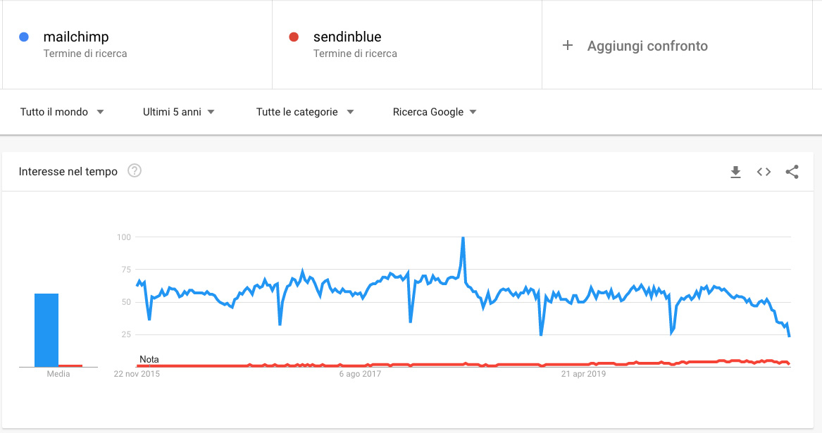 mailchimp vs sendinblue su google trends