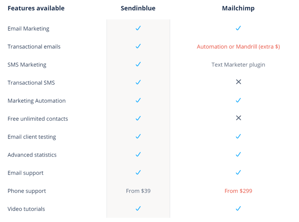 Confronto tra i piani mailchimp e sendinblue