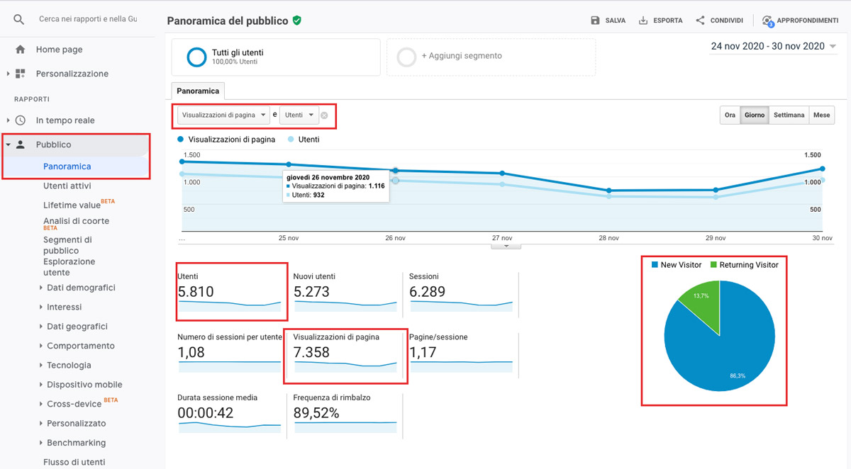 Monitoraggio delle visualizzazioni di pagina e delle visite con Google Analytics.