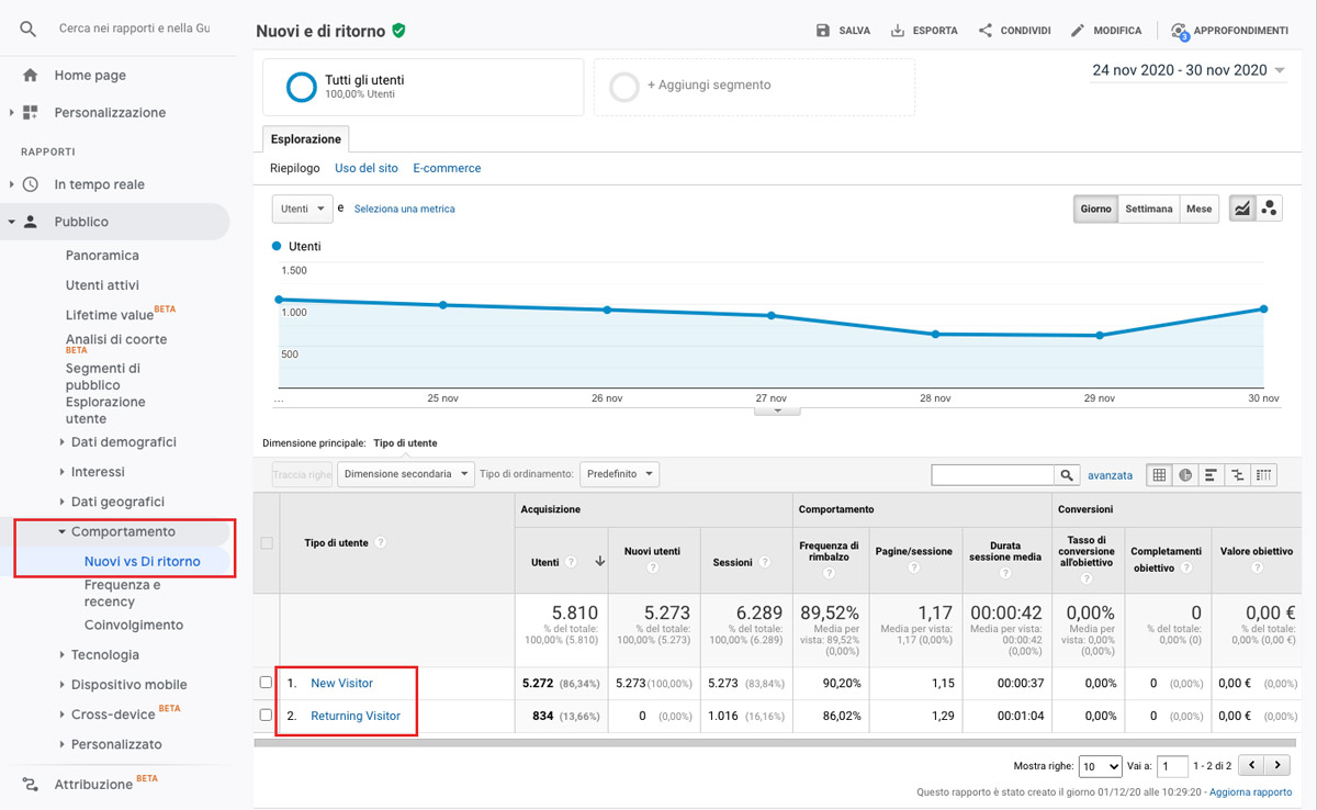 Confronto tra visitatori nuovi e di ritorno su Google Analytics.