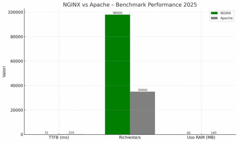 NGINX: Il Web Server Veloce per Scalare su Google | Creativemotions