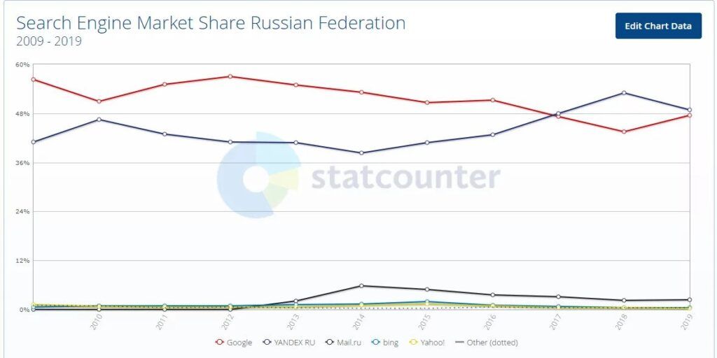 statistiche della popolarità du Yandex in Russia