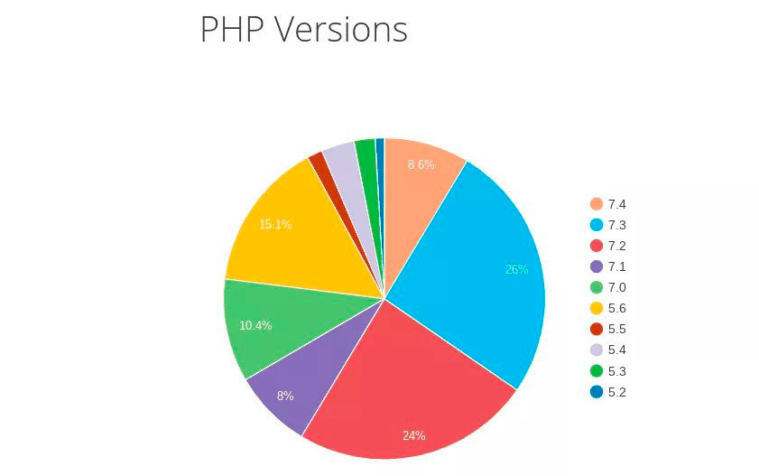Le versioni di PHP utilizzate dalle installazioni WordPRess