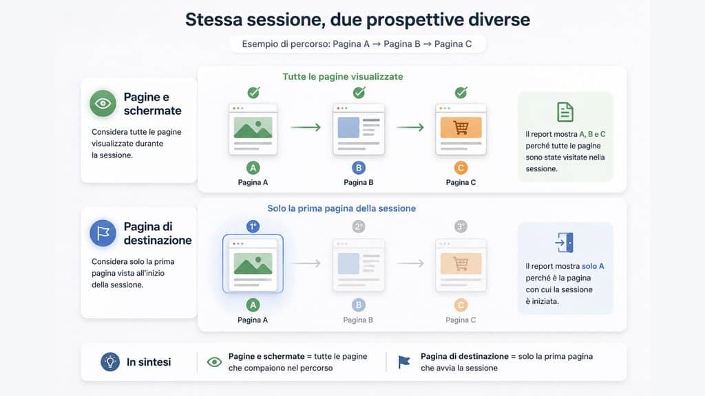 Google Analytics 4 (GA4): cos’è, come funziona e come usarlo 2 Differenza tra Pagine e schermate e Pagina di destinazione in GA4