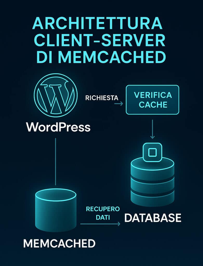 architettura client server memcached wordpress