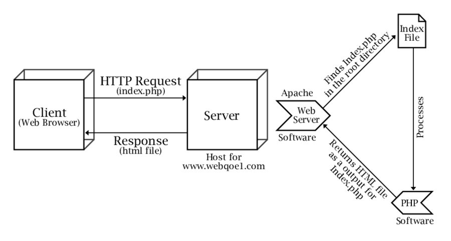 Un'illustrazione grafica che mostra come funziona un web server