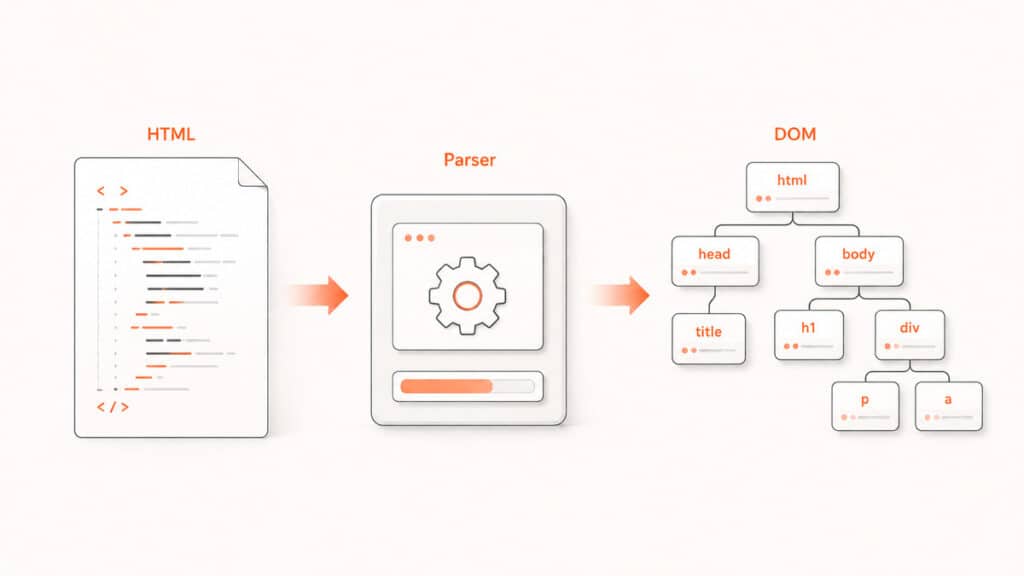 HTML: cos’è, cosa significa, a cosa serve e come funziona 1 Schema del parsing di un documento HTML che viene trasformato dal browser in una struttura DOM