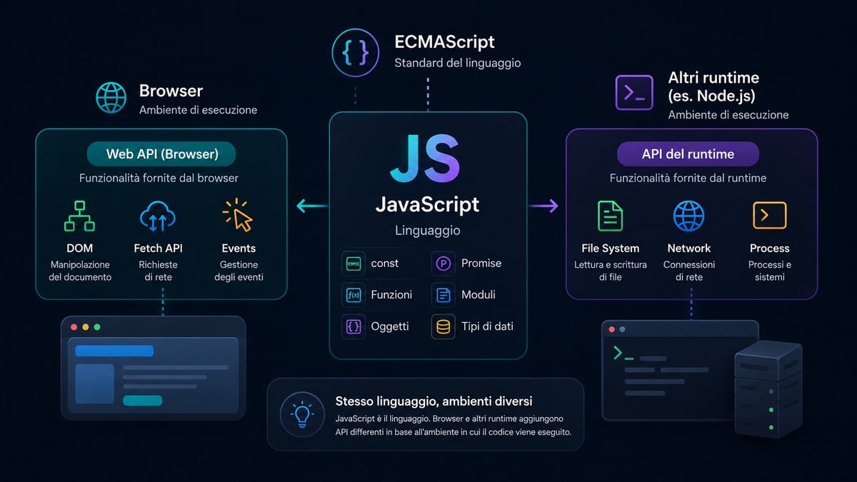 JavaScript: cos’è, a cosa serve e come funziona con esempi 1 Schema della relazione tra JavaScript, ECMAScript, Web API del browser e altri runtime