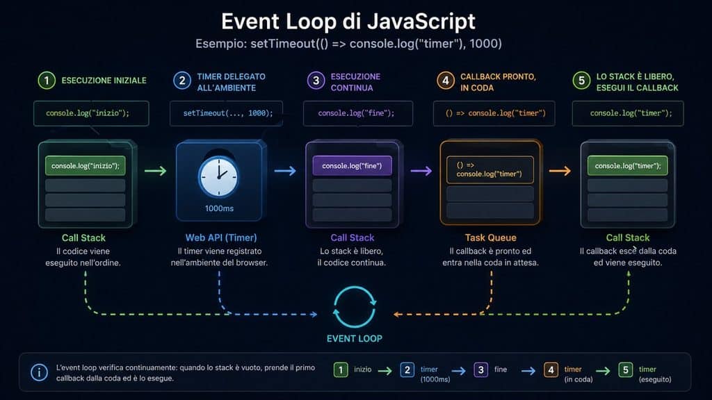 JavaScript: cos’è, a cosa serve e come funziona con esempi 2 Schema dell’event loop JavaScript con call stack, Web API, task queue e callback
