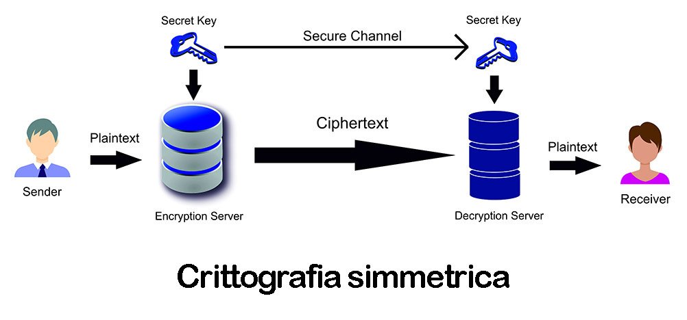 crittografia simmetrica SSH