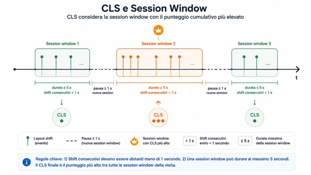 Cumulative Layout Shift (CLS): cos’è, come misurarlo e ridurlo in WordPress 1 Diagramma delle session window del CLS con shift consecutivi separati da meno di un secondo e durata massima di cinque secondi