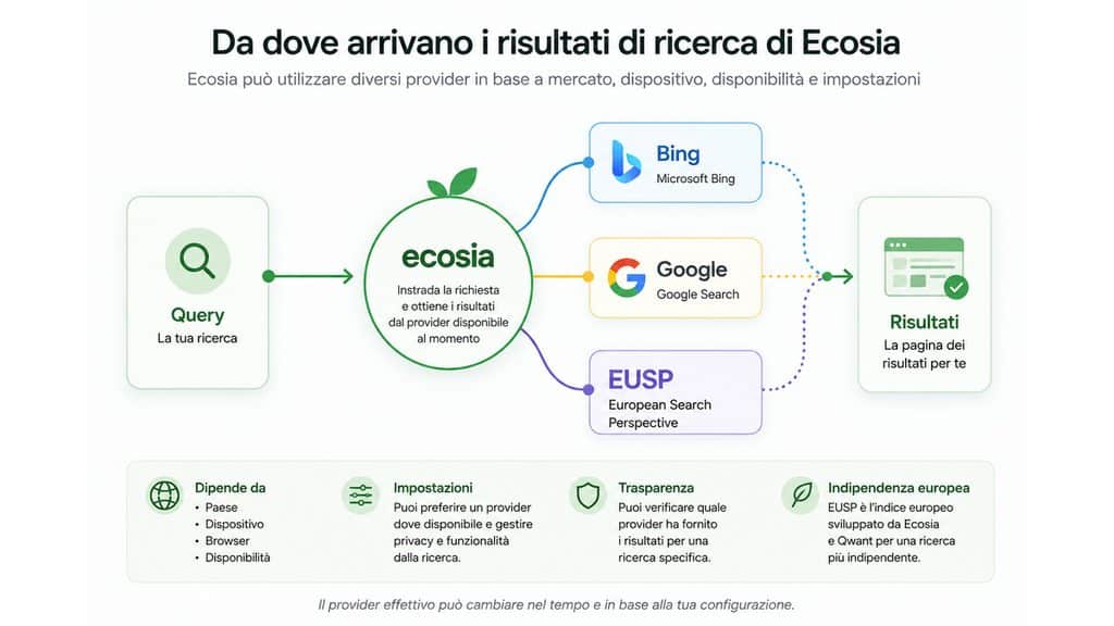 Ecosia: cos’è, come funziona e pianta davvero alberi? 2 Schema dei risultati Ecosia provenienti da Bing, Google o EUSP