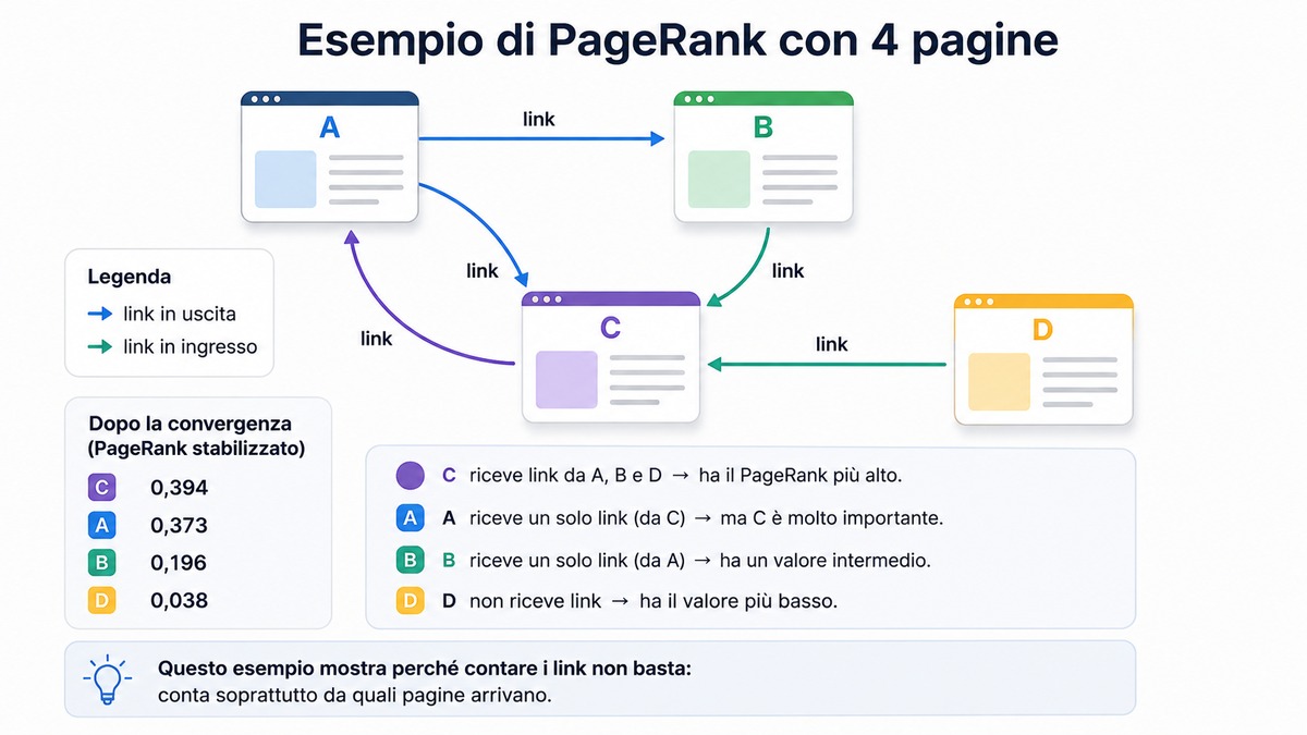 PageRank di Google: cos’è, come funziona l’algoritmo e perché conta ancora 1 Diagramma PageRank con quattro pagine A, B, C e D collegate da link direzionali