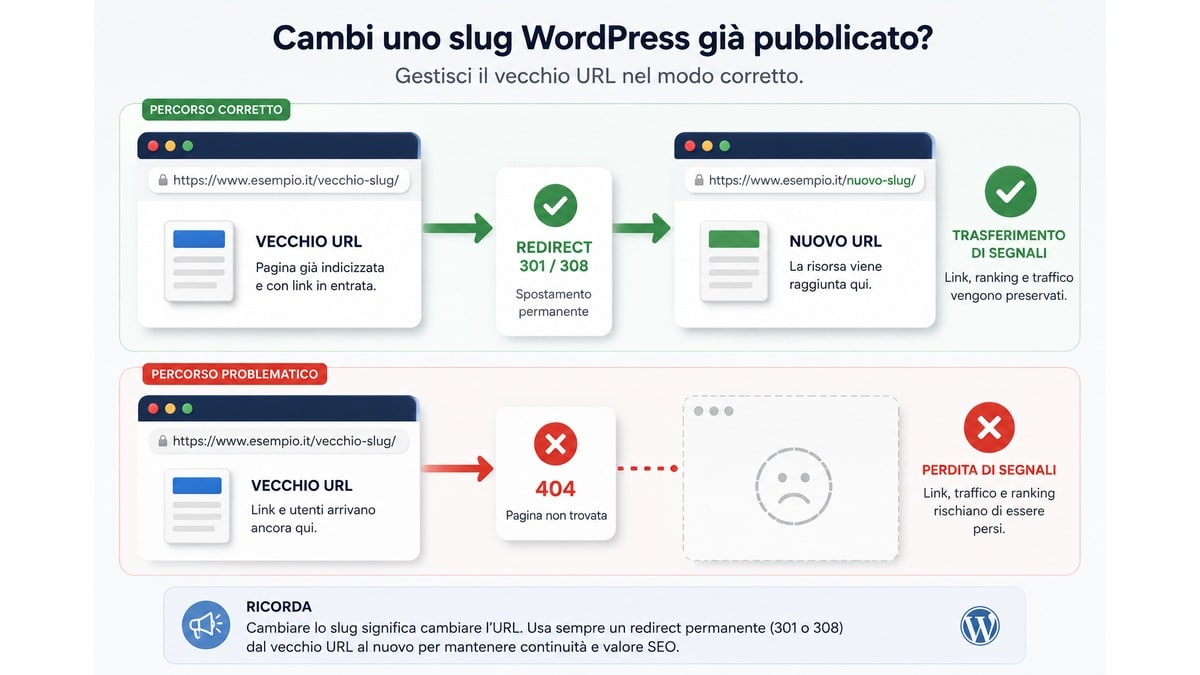 Slug WordPress: cos’è, come modificarlo e come ottimizzarlo per la SEO 2 Flusso dal vecchio URL al nuovo URL tramite redirect dopo il cambio dello slug WordPress